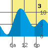 Snag Point tide chart for Friday, June 3, 2022