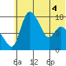 Snag Point tide chart for Saturday, June 4, 2022