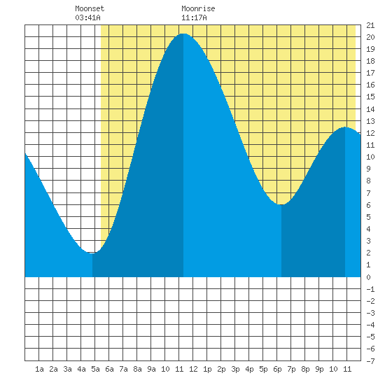 Snag Point tide chart for Sunday, June 5, 2022