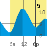Snag Point tide chart for Sunday, June 5, 2022