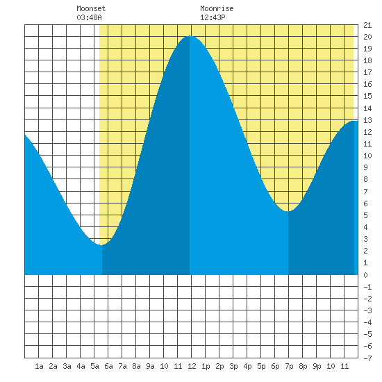 Snag Point tide chart for Monday, June 6, 2022