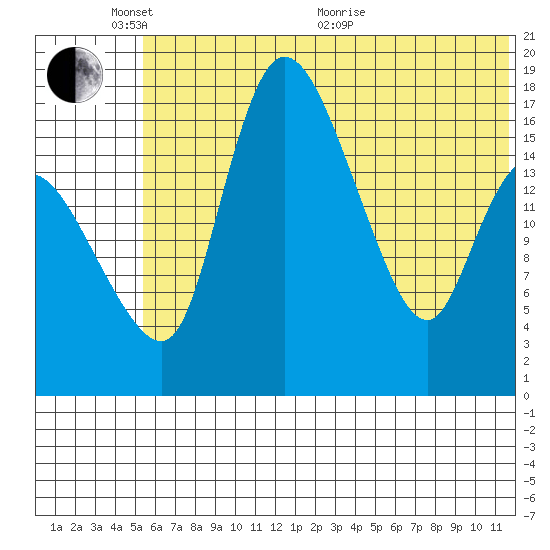 Snag Point tide chart for Tuesday, June 7, 2022