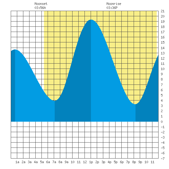 Snag Point tide chart for Wednesday, June 8, 2022