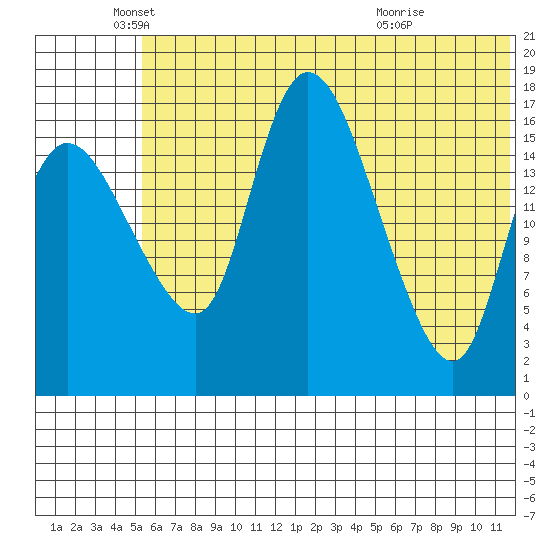 Snag Point tide chart for Thursday, June 9, 2022