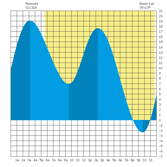 Snag Point tide chart for Sunday, July 10, 2022