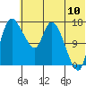 Snag Point tide chart for Sunday, July 10, 2022