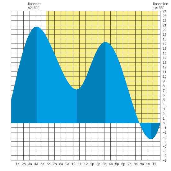 Snag Point tide chart for Monday, July 11, 2022