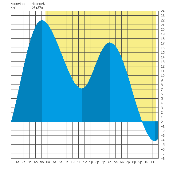 Snag Point tide chart for Tuesday, July 12, 2022