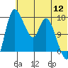 Snag Point tide chart for Tuesday, July 12, 2022