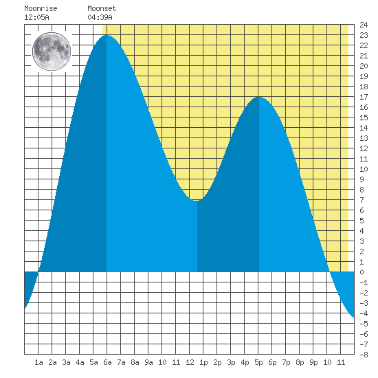 Snag Point tide chart for Wednesday, July 13, 2022