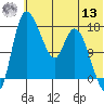 Snag Point tide chart for Wednesday, July 13, 2022