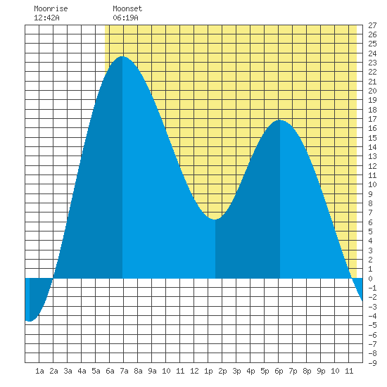Snag Point tide chart for Thursday, July 14, 2022