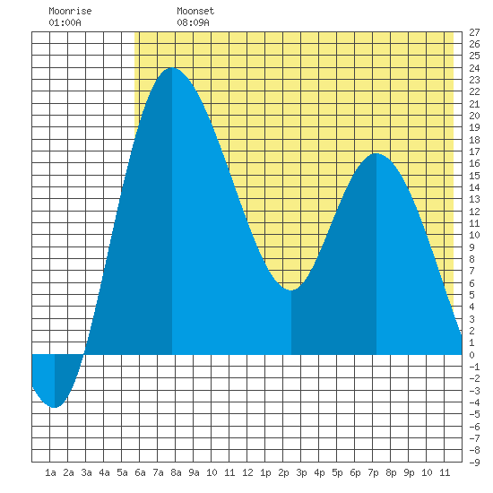 Snag Point tide chart for Friday, July 15, 2022