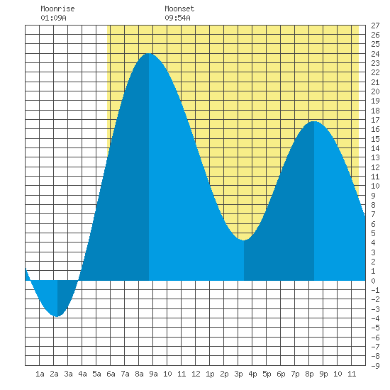 Snag Point tide chart for Saturday, July 16, 2022