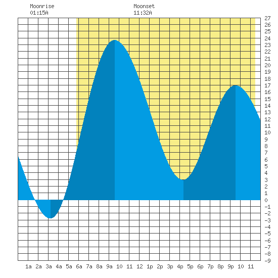 Snag Point tide chart for Sunday, July 17, 2022