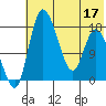 Snag Point tide chart for Sunday, July 17, 2022