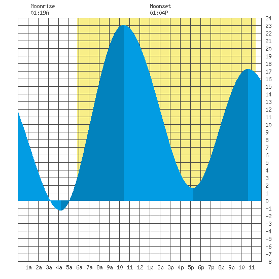Snag Point tide chart for Monday, July 18, 2022