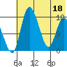 Snag Point tide chart for Monday, July 18, 2022
