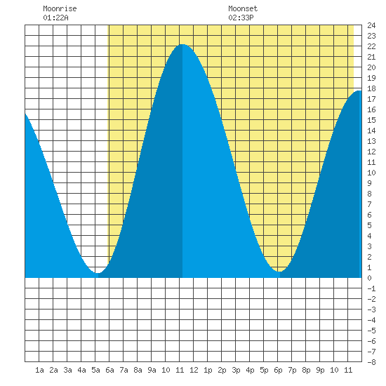 Snag Point tide chart for Tuesday, July 19, 2022