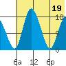 Snag Point tide chart for Tuesday, July 19, 2022
