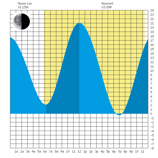 Snag Point tide chart for Wednesday, July 20, 2022
