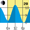 Snag Point tide chart for Wednesday, July 20, 2022