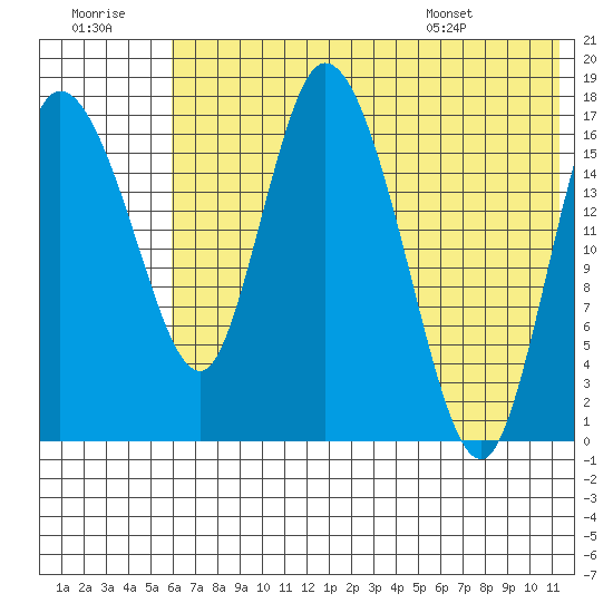 Snag Point tide chart for Thursday, July 21, 2022