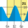 Snag Point tide chart for Thursday, July 21, 2022