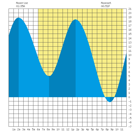 Snag Point tide chart for Friday, July 22, 2022