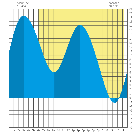 Snag Point tide chart for Saturday, July 23, 2022