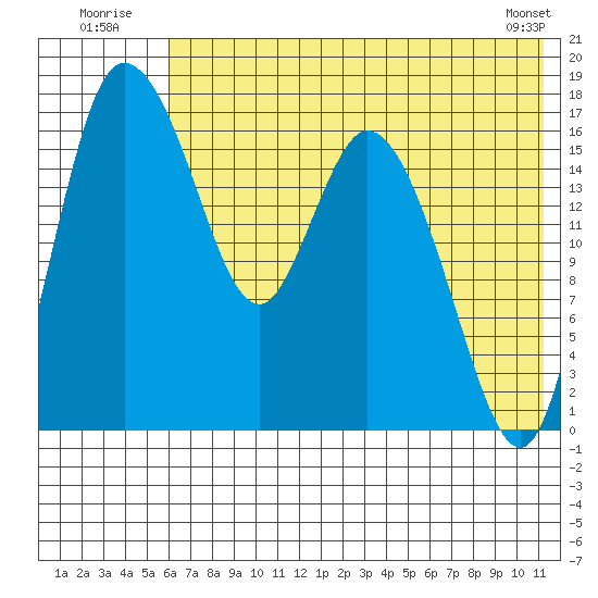 Snag Point tide chart for Sunday, July 24, 2022