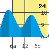 Snag Point tide chart for Sunday, July 24, 2022