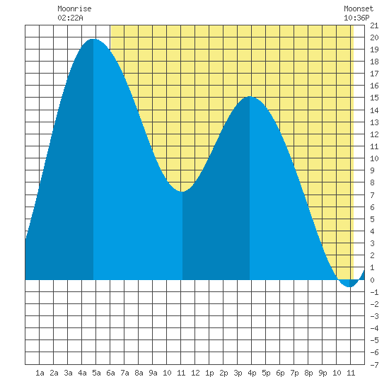 Snag Point tide chart for Monday, July 25, 2022
