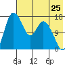 Snag Point tide chart for Monday, July 25, 2022