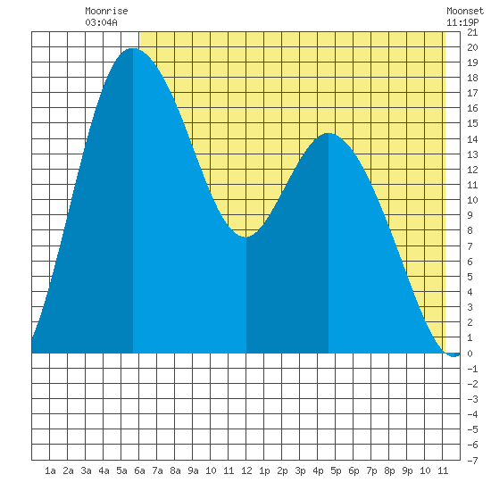Snag Point tide chart for Tuesday, July 26, 2022