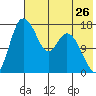 Snag Point tide chart for Tuesday, July 26, 2022