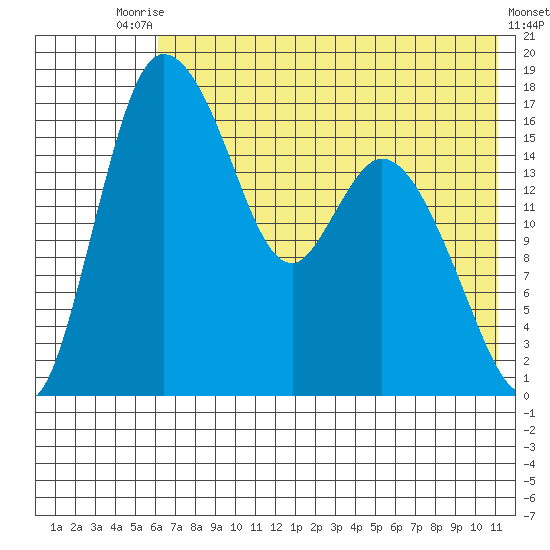 Snag Point tide chart for Wednesday, July 27, 2022