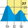Snag Point tide chart for Wednesday, July 27, 2022