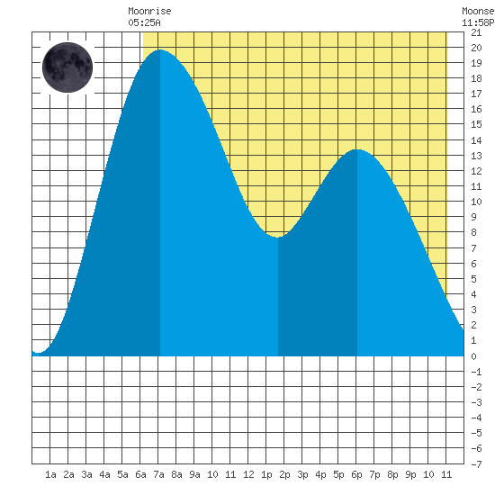 Snag Point tide chart for Thursday, July 28, 2022