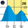 Snag Point tide chart for Thursday, July 28, 2022