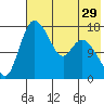 Snag Point tide chart for Friday, July 29, 2022