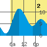 Snag Point tide chart for Saturday, July 2, 2022