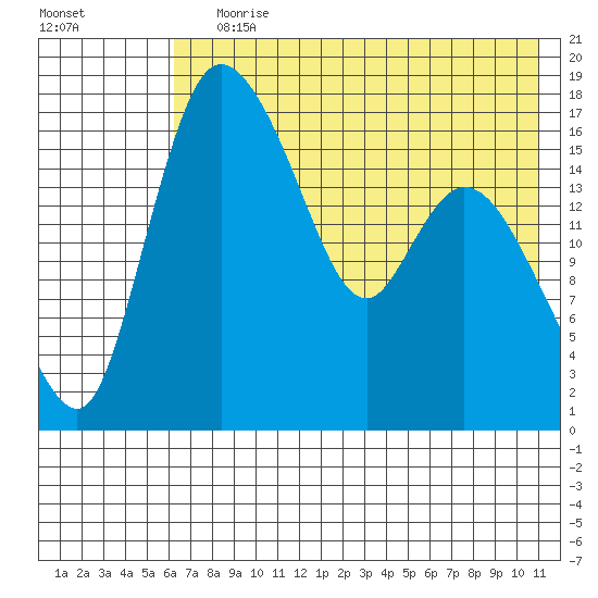 Snag Point tide chart for Saturday, July 30, 2022