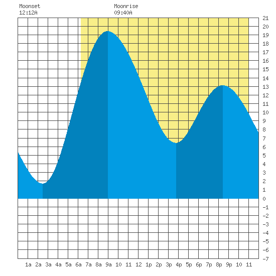 Snag Point tide chart for Sunday, July 31, 2022