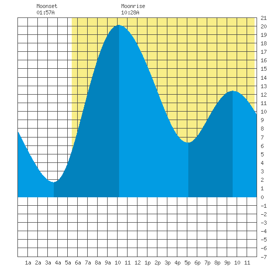 Snag Point tide chart for Sunday, July 3, 2022