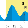 Snag Point tide chart for Sunday, July 3, 2022