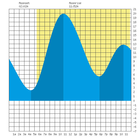 Snag Point tide chart for Monday, July 4, 2022