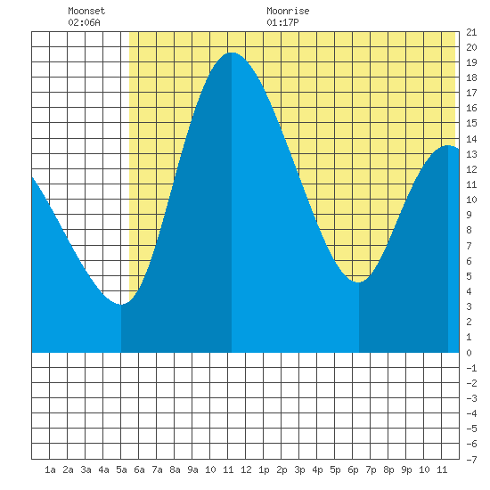 Snag Point tide chart for Tuesday, July 5, 2022