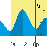 Snag Point tide chart for Tuesday, July 5, 2022
