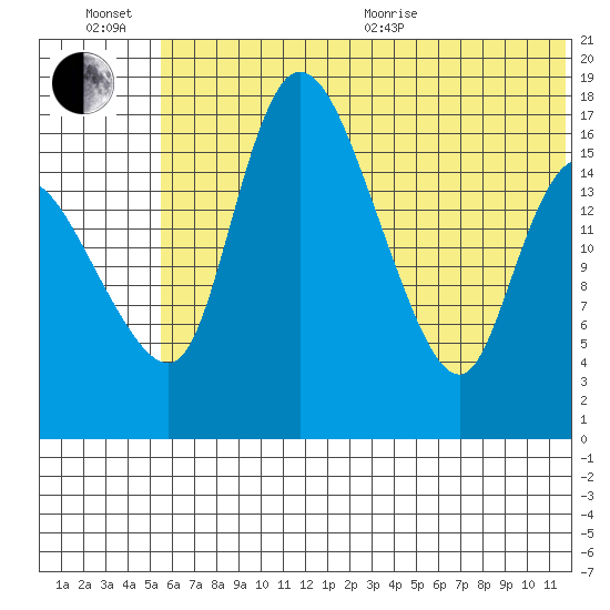 Snag Point tide chart for Wednesday, July 6, 2022